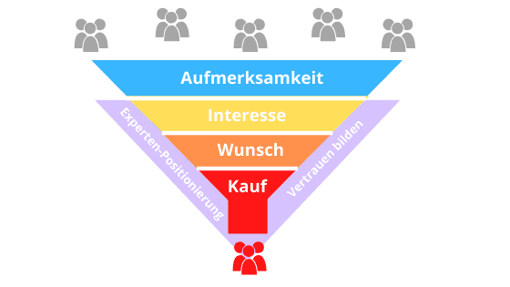 Verkaufsfunnel