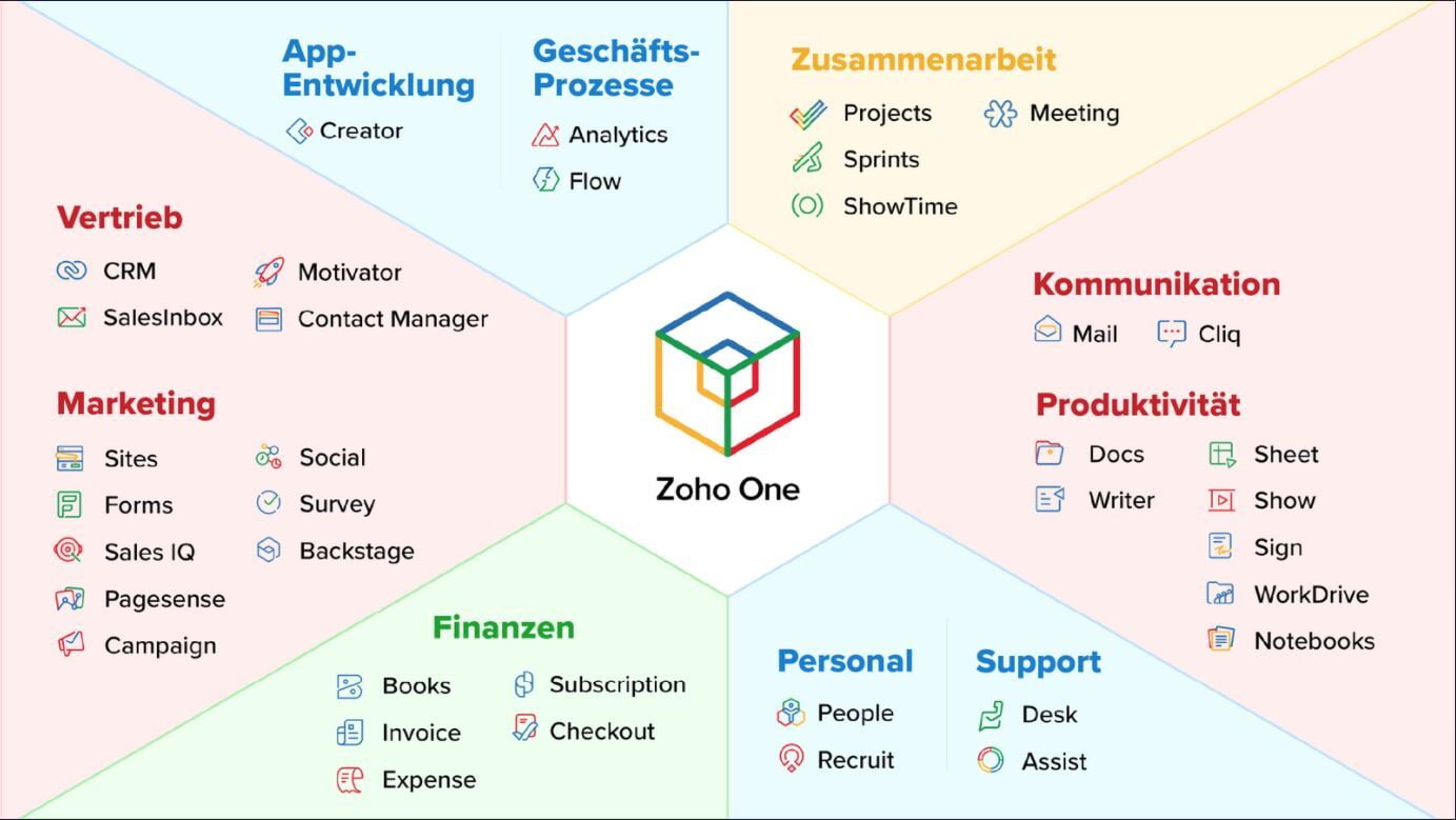 Unternehmenssoftware ZOHO One,  ​die Basis Ihrer digitalen Zukunft