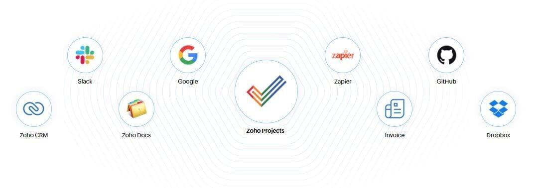 ZOHO Projects: App Integrationen